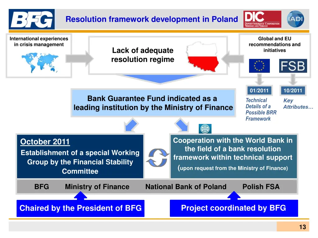 resolution framework development in poland