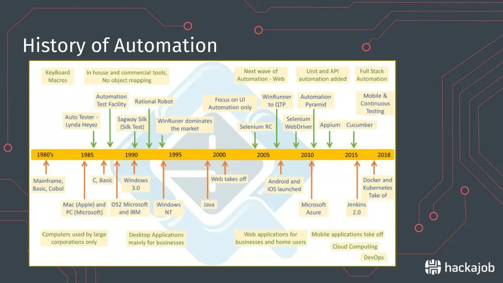 history of automation