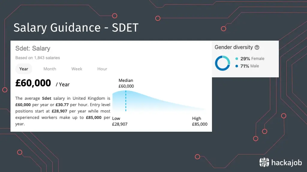 salary guidance sdet