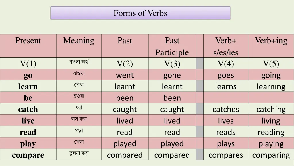 forms of verbs