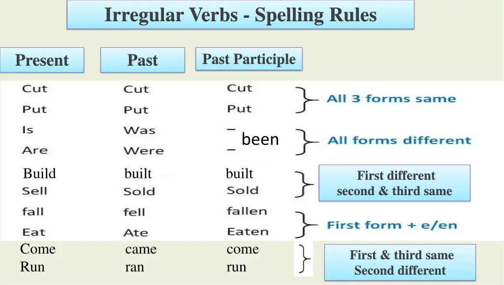 irregular verbs spelling rules