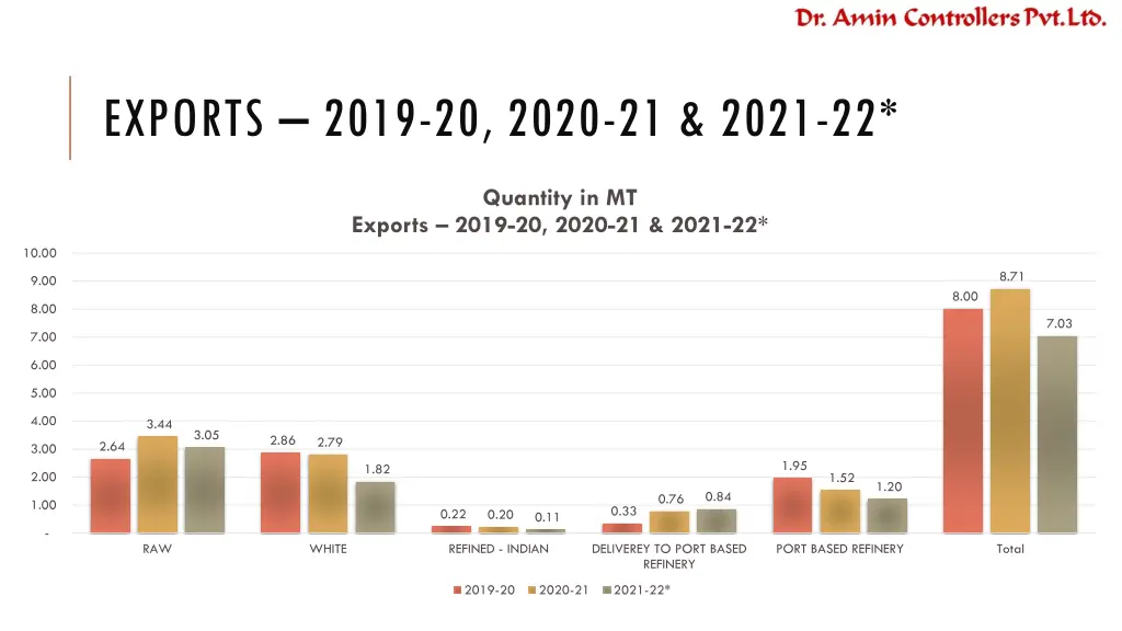 exports 2019 20 2020 21 2021 22