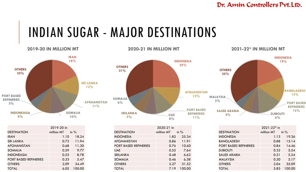 indian sugar major destinations