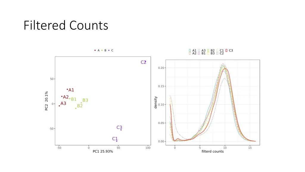 filtered counts