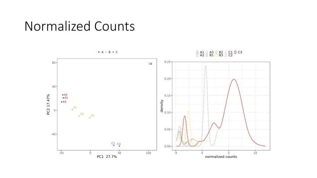 normalized counts