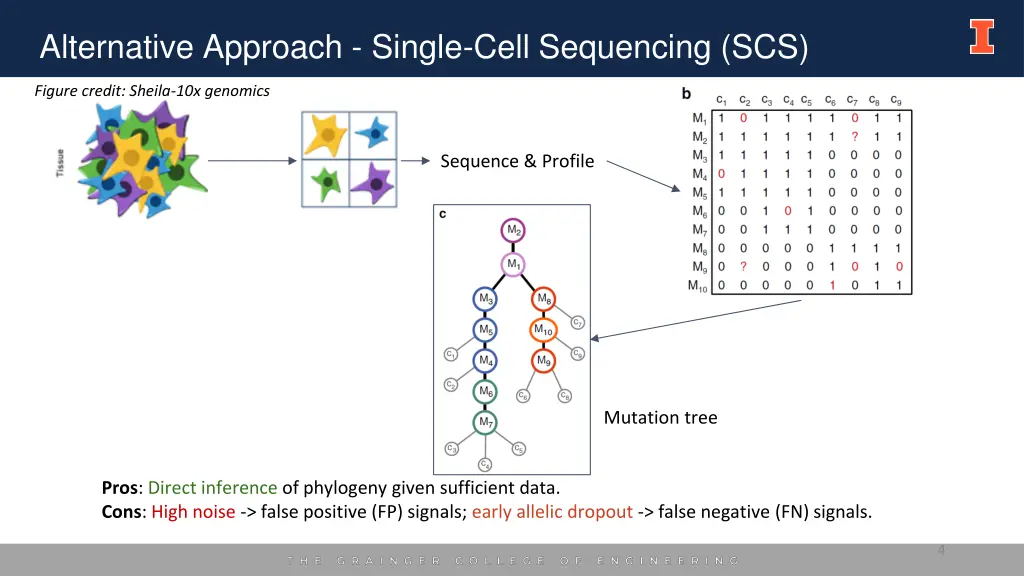 alternative approach single cell sequencing scs