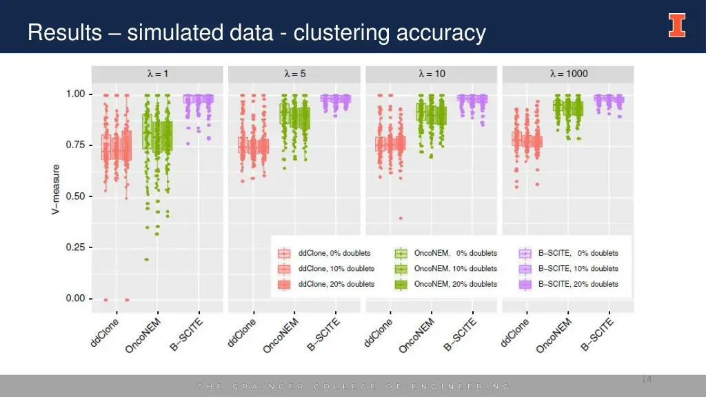 results simulated data clustering accuracy