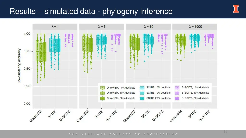 results simulated data phylogeny inference