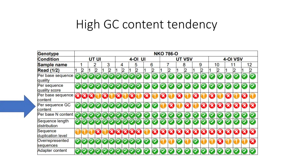 high gc content tendency