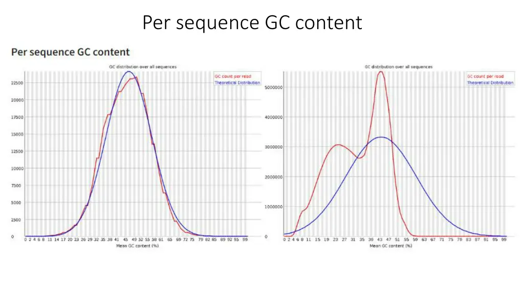 per sequence gc content