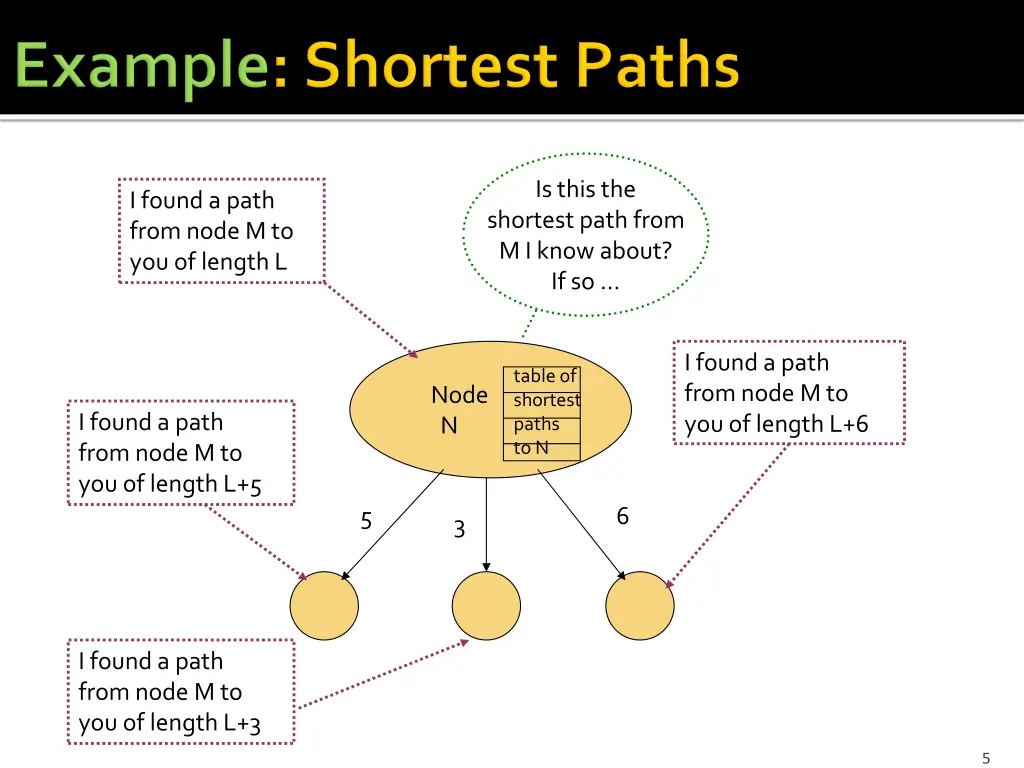 is this the shortest path from m i know about