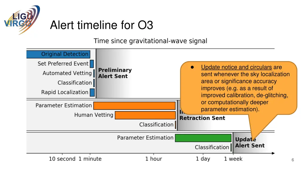 alert timeline for o3 1