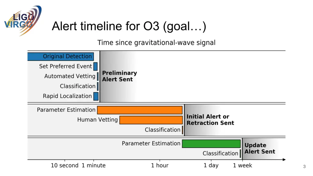 alert timeline for o3 goal