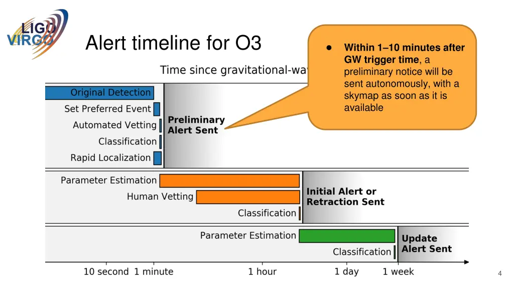 alert timeline for o3