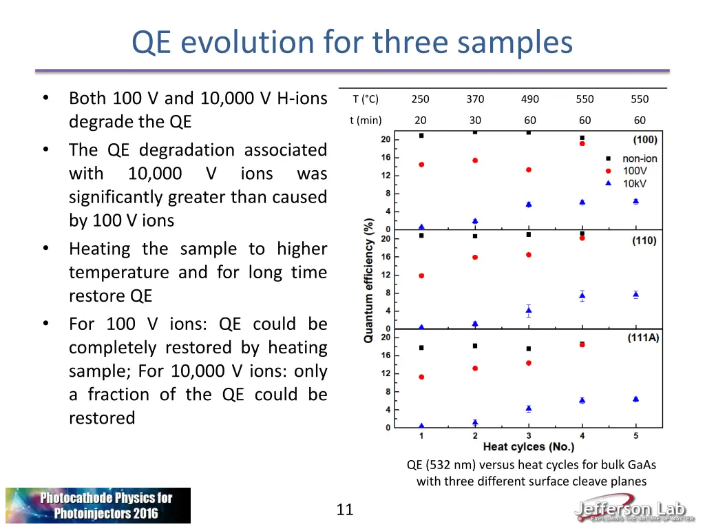 qe evolution for three samples