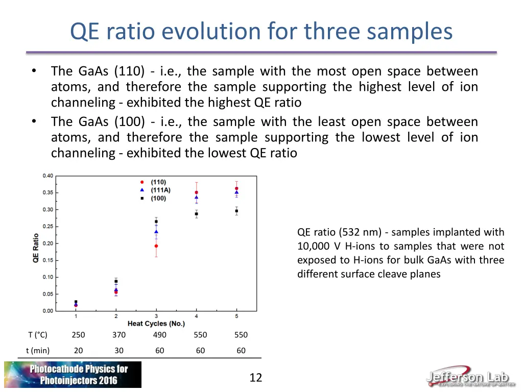 qe ratio evolution for three samples