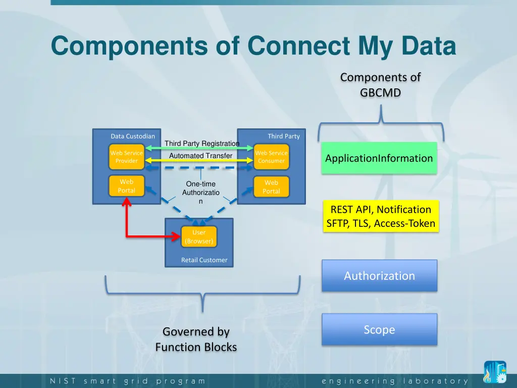 components of connect my data