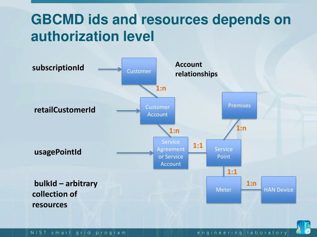 gbcmd ids and resources depends on authorization