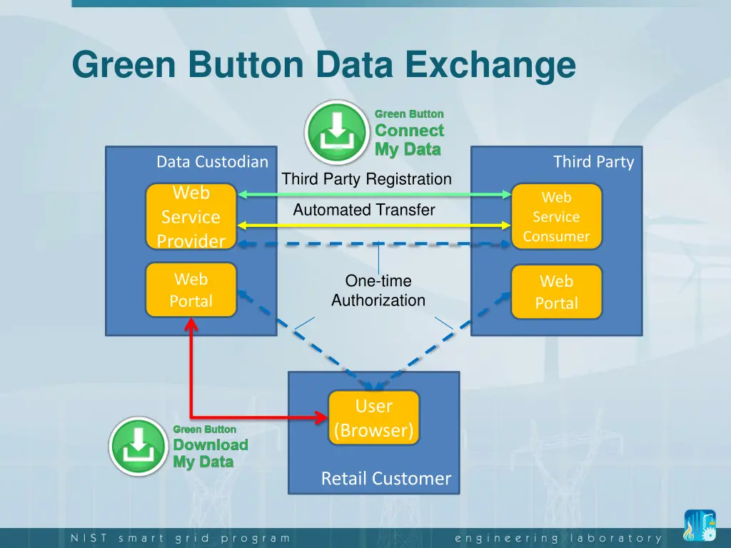 green button data exchange