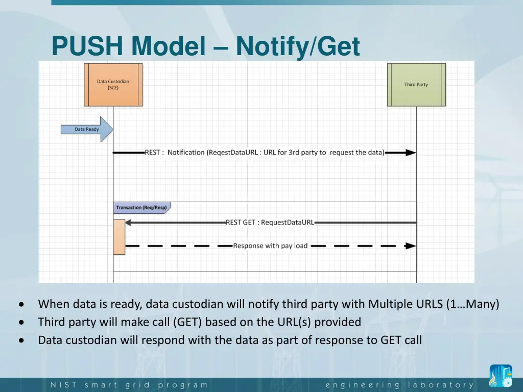 push model notify get