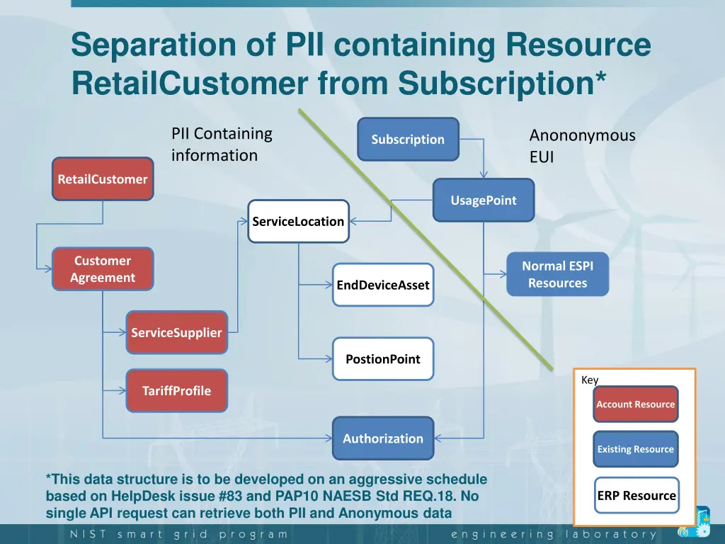 separation of pii containing resource