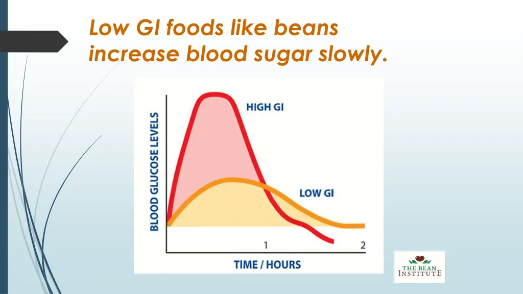 low gi foods like beans increase blood sugar