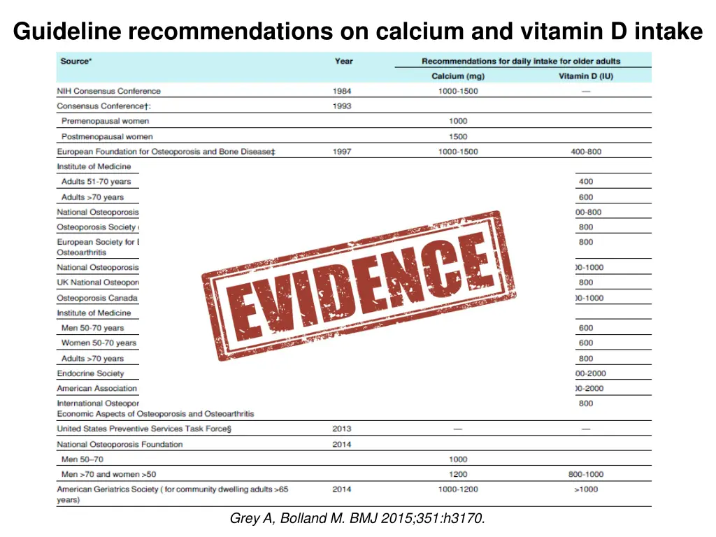 guideline recommendations on calcium and vitamin