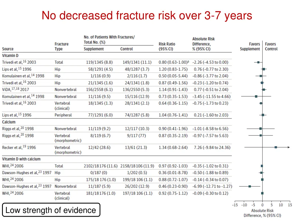 no decreased fracture risk over 3 7 years