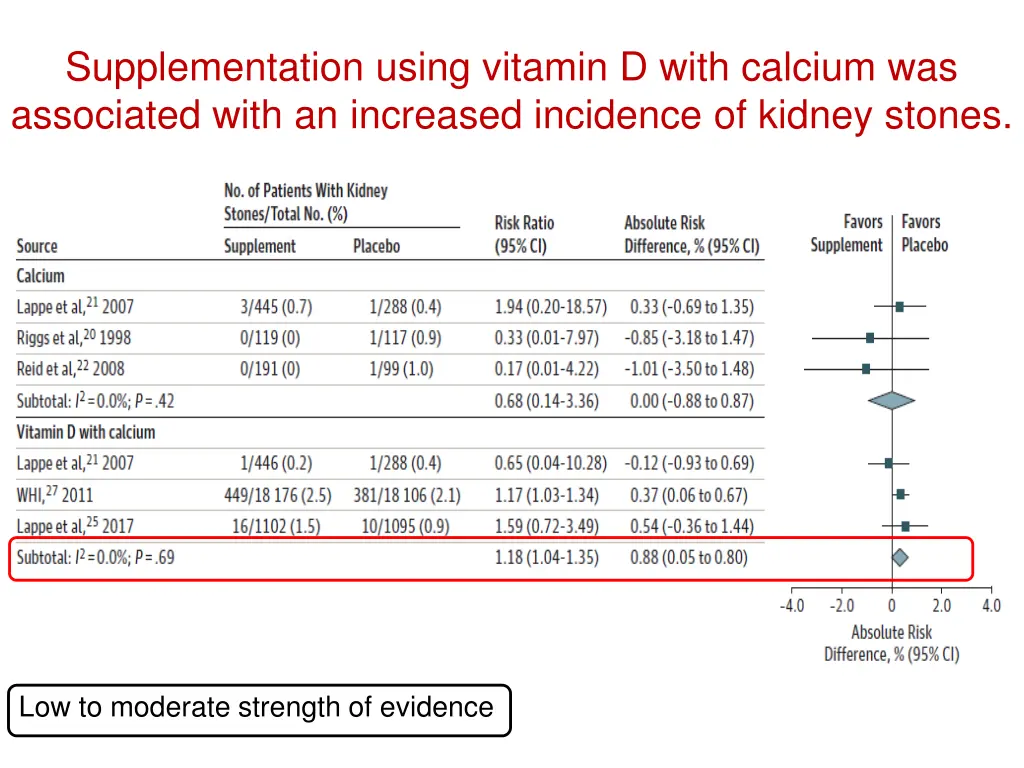 supplementation using vitamin d with calcium