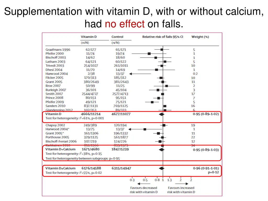 supplementation with vitamin d with or without