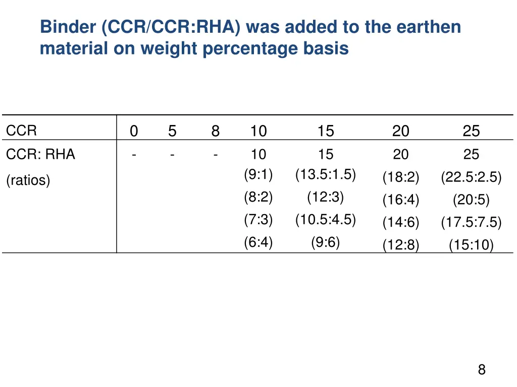 binder ccr ccr rha was added to the earthen