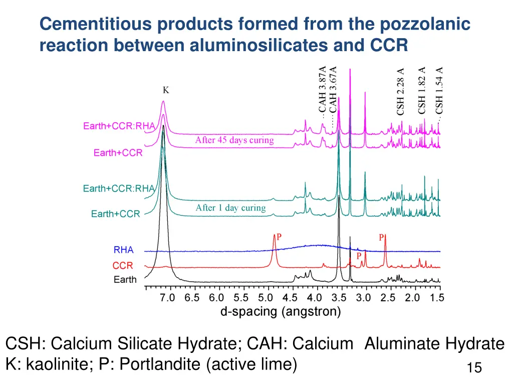 cementitious products formed from the pozzolanic