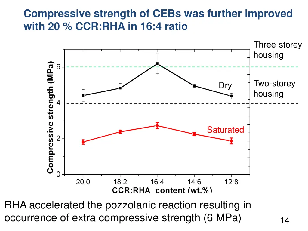 compressive strength of cebs was further improved