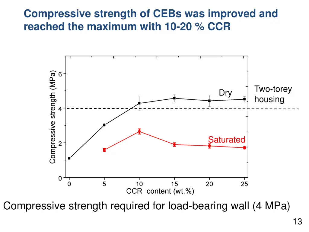 compressive strength of cebs was improved