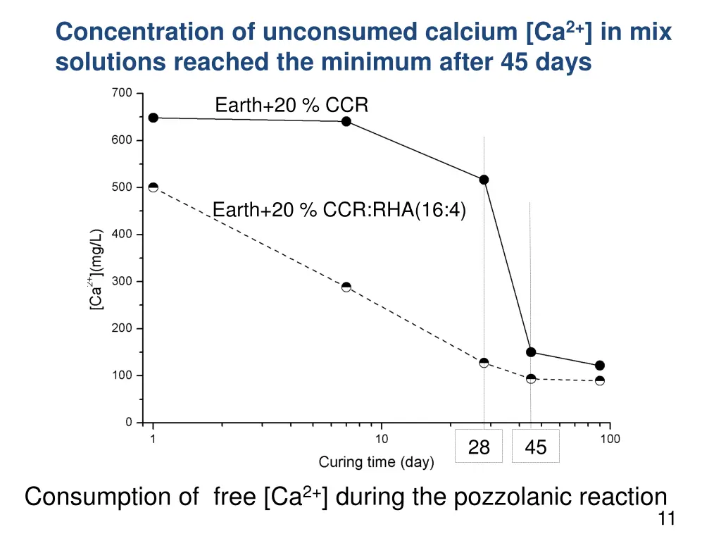 concentration of unconsumed calcium