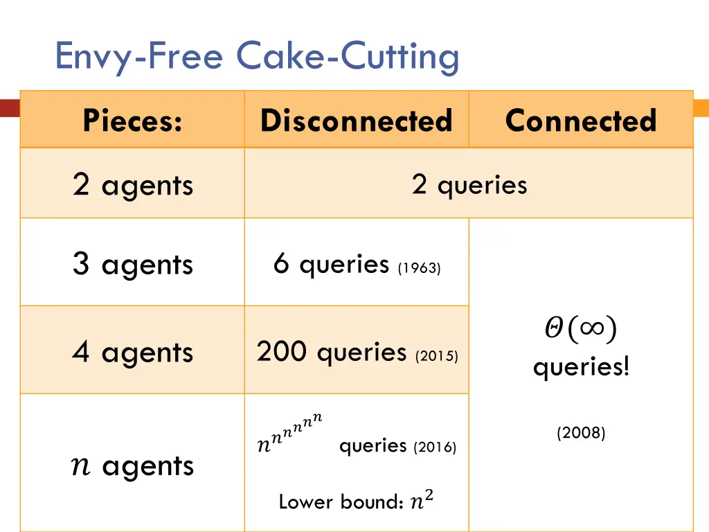 envy free cake cutting