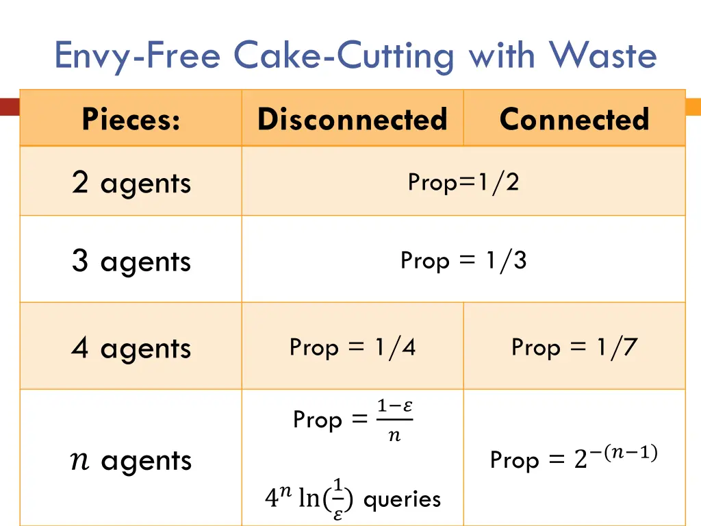 envy free cake cutting with waste