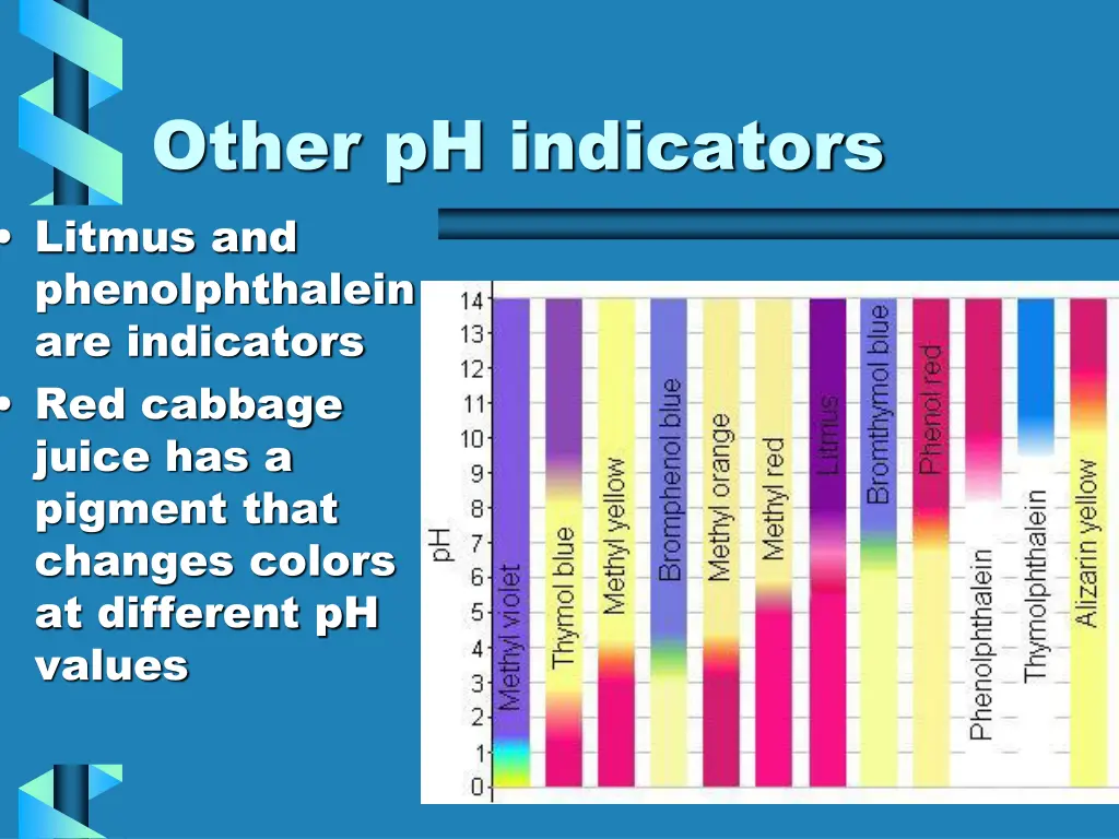 other ph indicators litmus and phenolphthalein