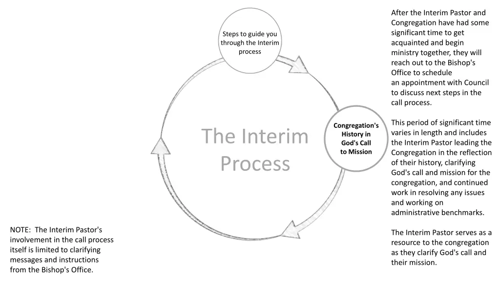 after the interim pastor and congregation have