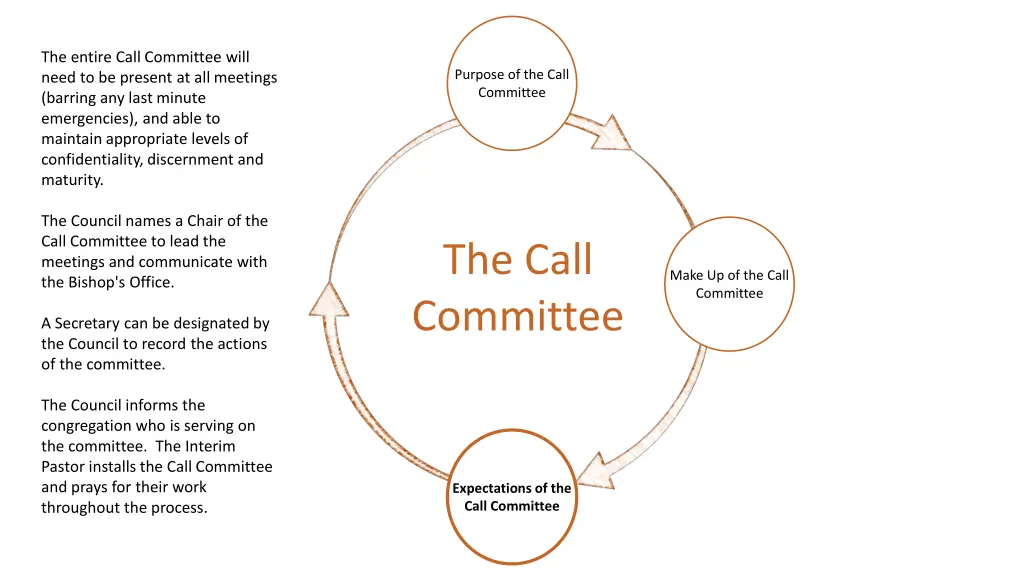 the entire call committee will need to be present