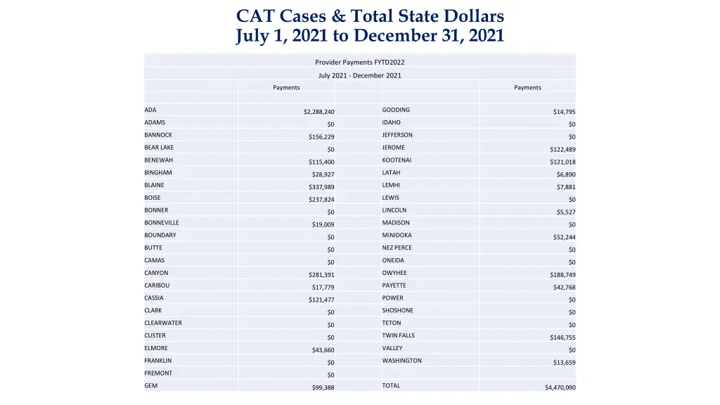 cat cases total state dollars july 1 2021