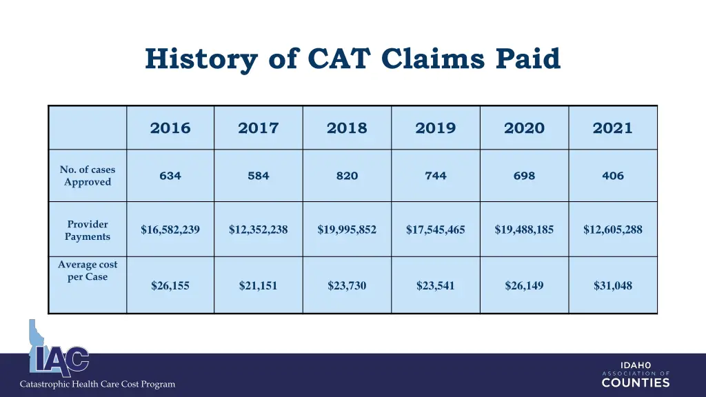 history of cat claims paid