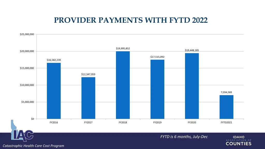 provider payments with fytd 2022