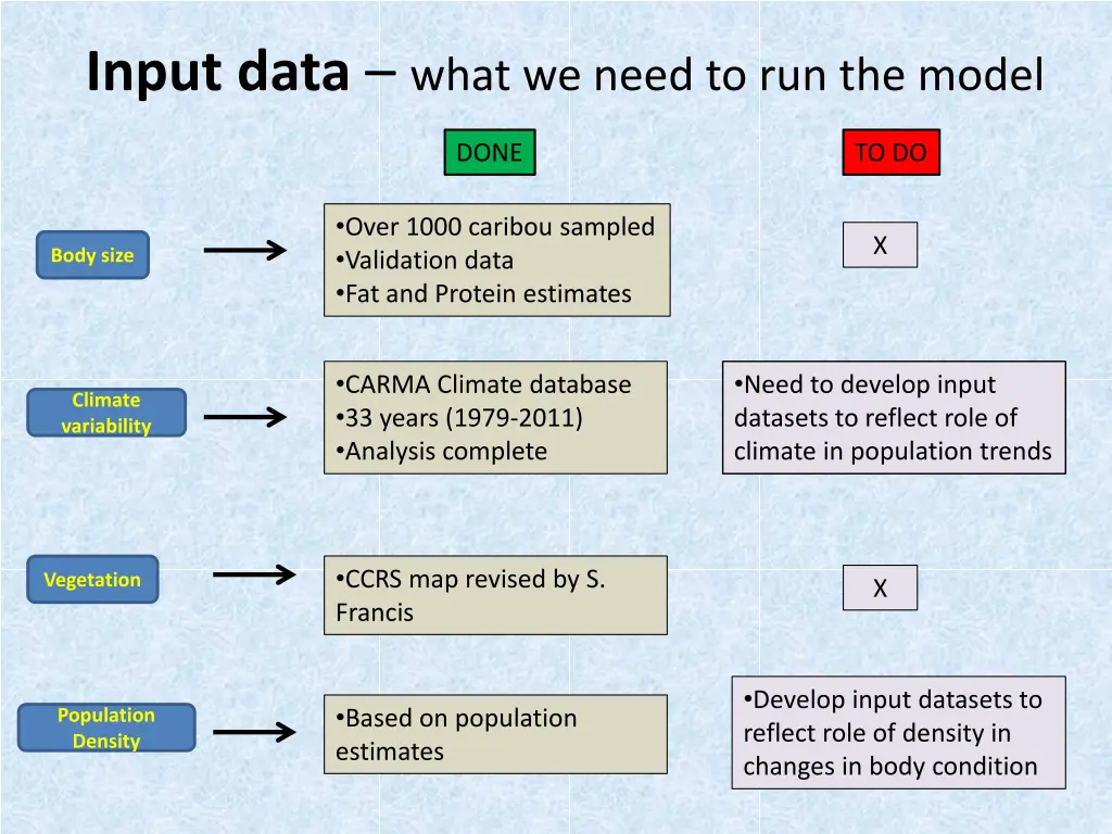 input data what we need to run the model