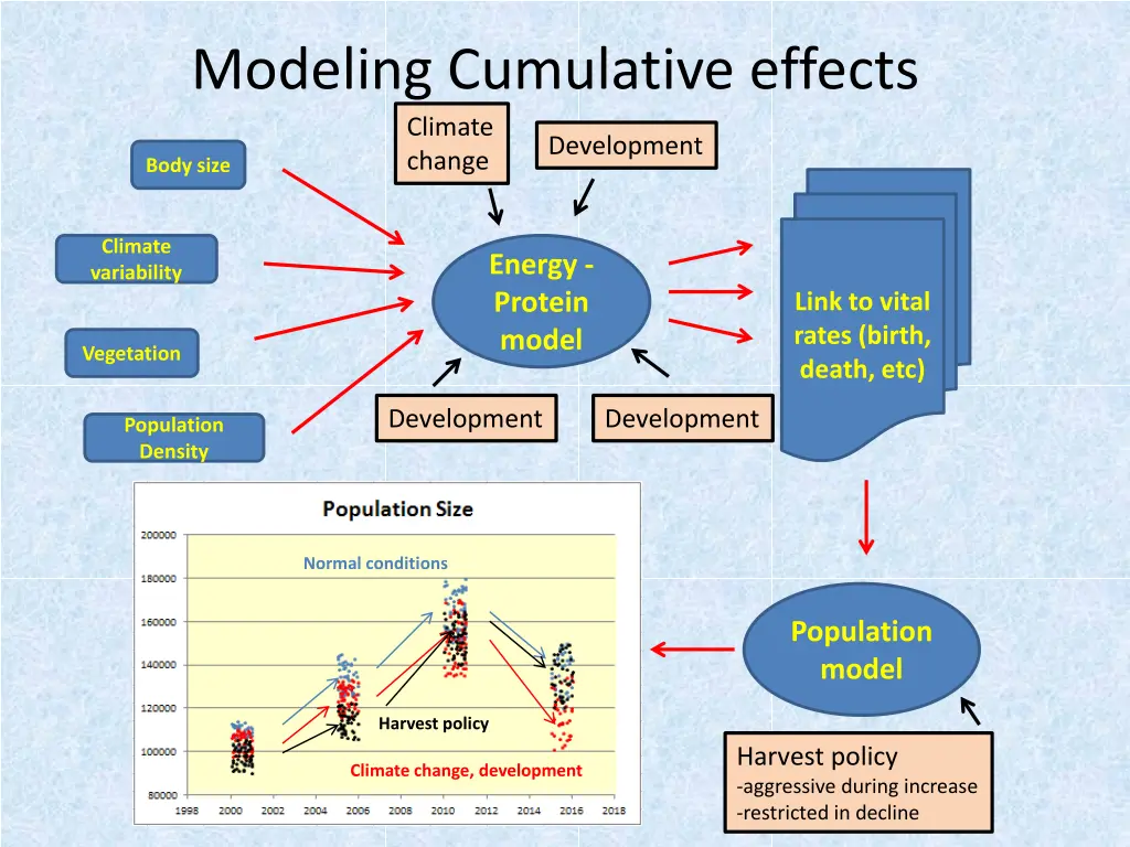 modeling cumulative effects climate change