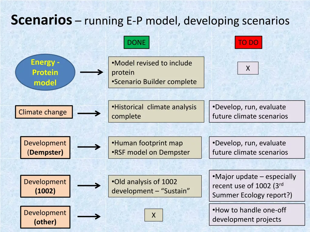 scenarios running e p model developing scenarios