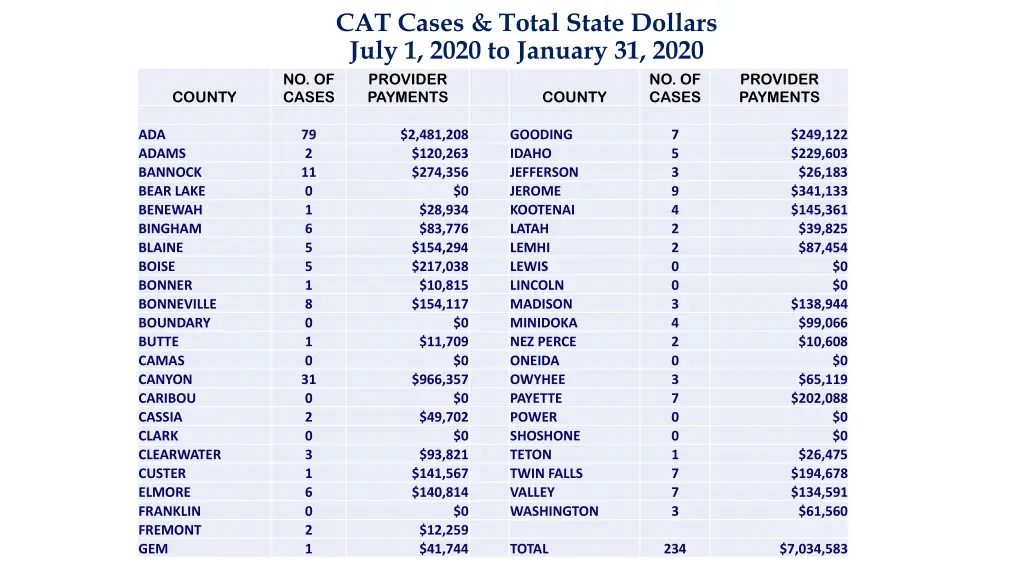 cat cases total state dollars july 1 2020