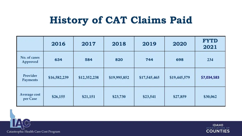 history of cat claims paid