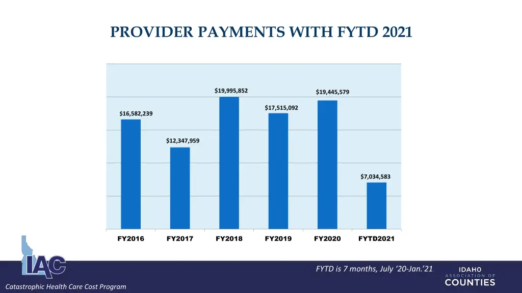 provider payments with fytd 2021