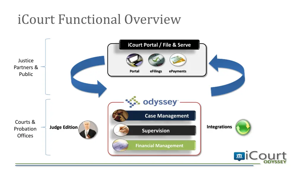 icourt functional overview